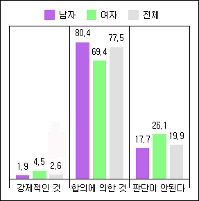 성별 최초 섹스 상황 인식 